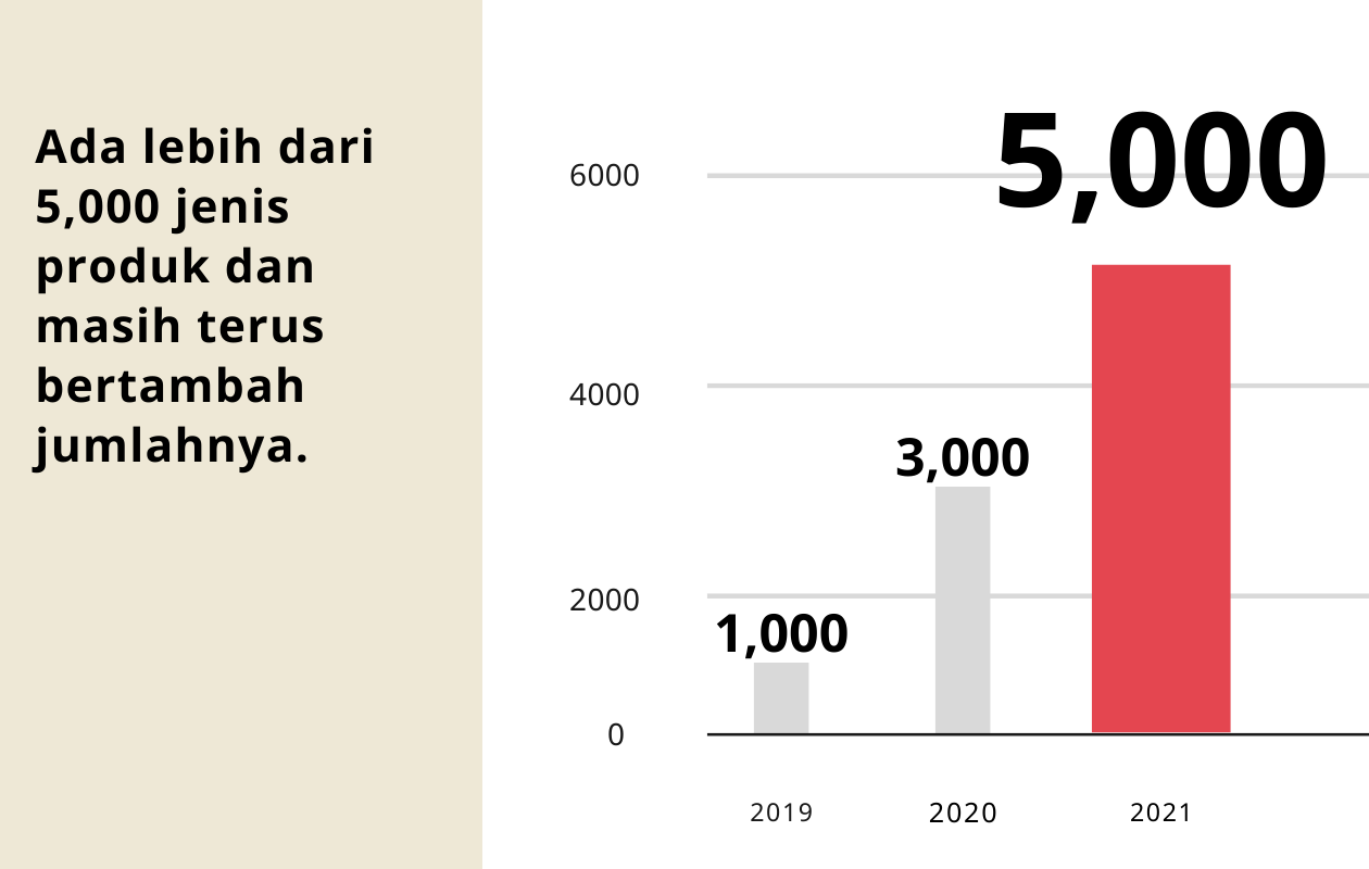 Ada lebih dari 5,000 jenis produk dan masih terus bertambah jumlahnya.