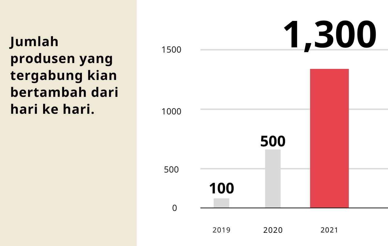 Jumlah produsen yang tergabung kian bertambah dari hari ke hari.