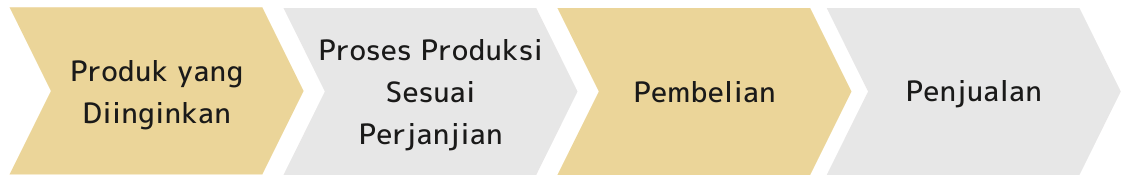 Produk yang Diinginkan > Proses Produksi Sesuai Perjanjian > Pembelian > Penjualan