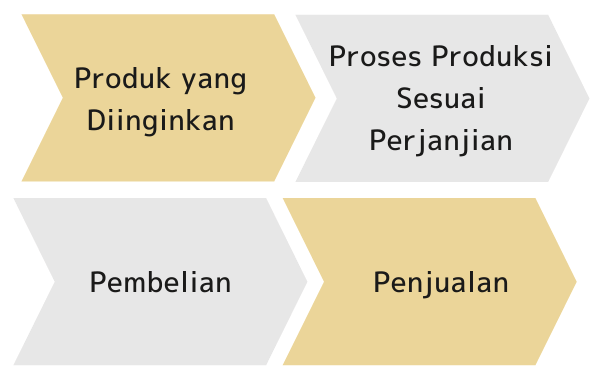 Produk yang Diinginkan > Proses Produksi Sesuai Perjanjian > Pembelian > Penjualan