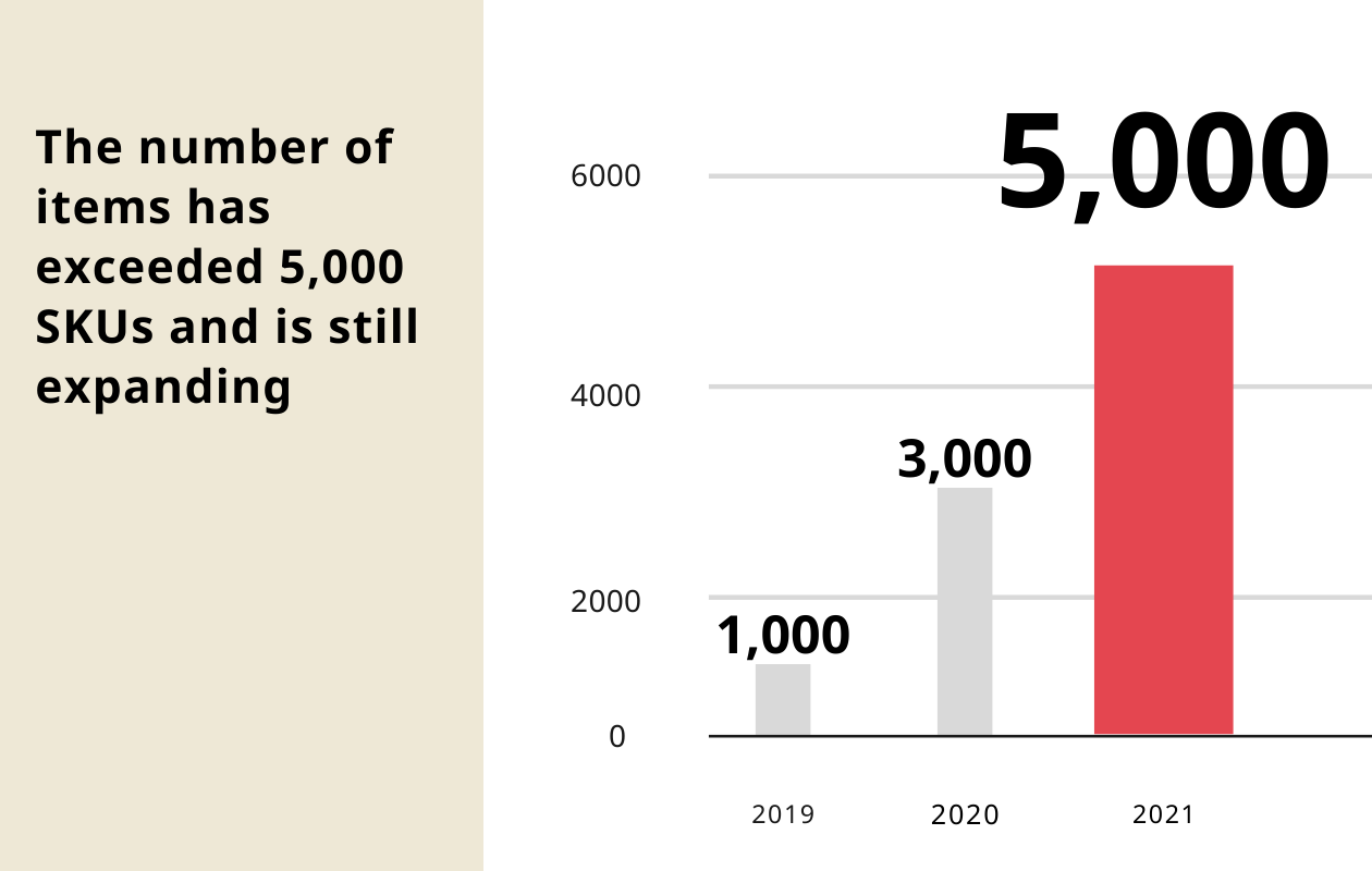 The number of products exceeds 5,000 SKUs and is still expanding.