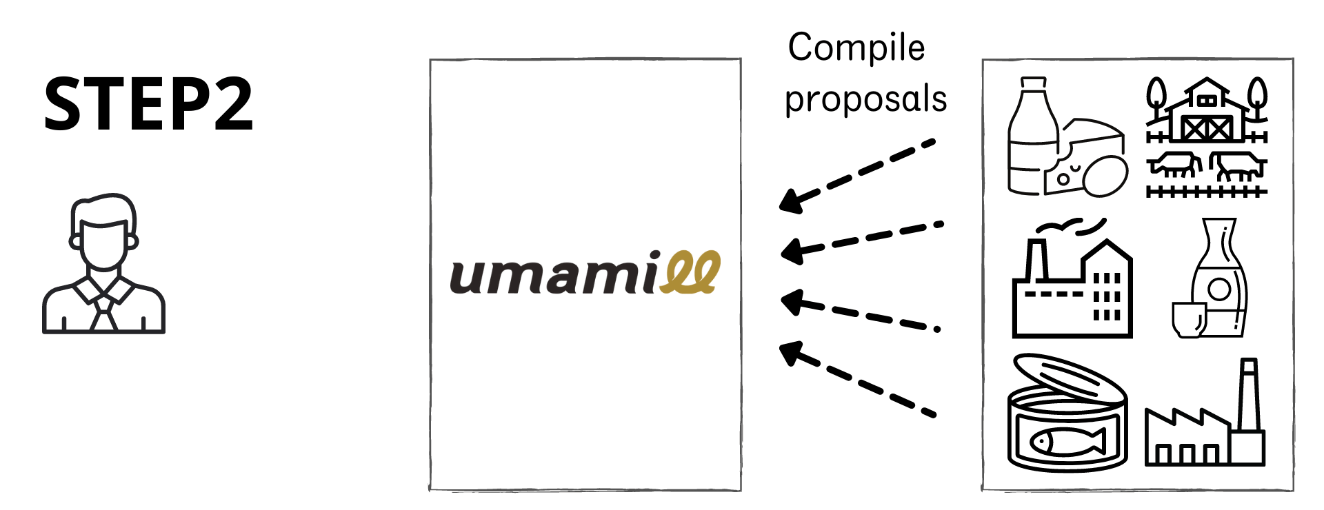 Compile proposals