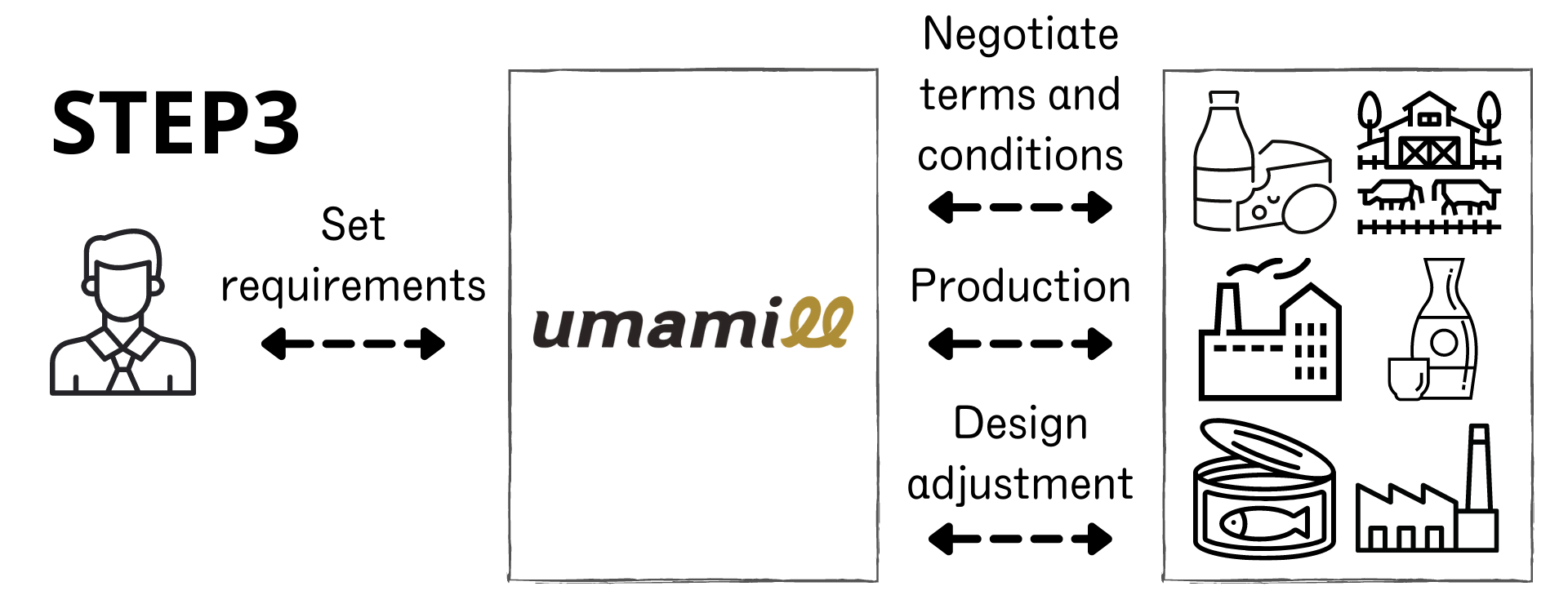 Set requirements > Negotiate terms and conditions & Production & Design adjustment