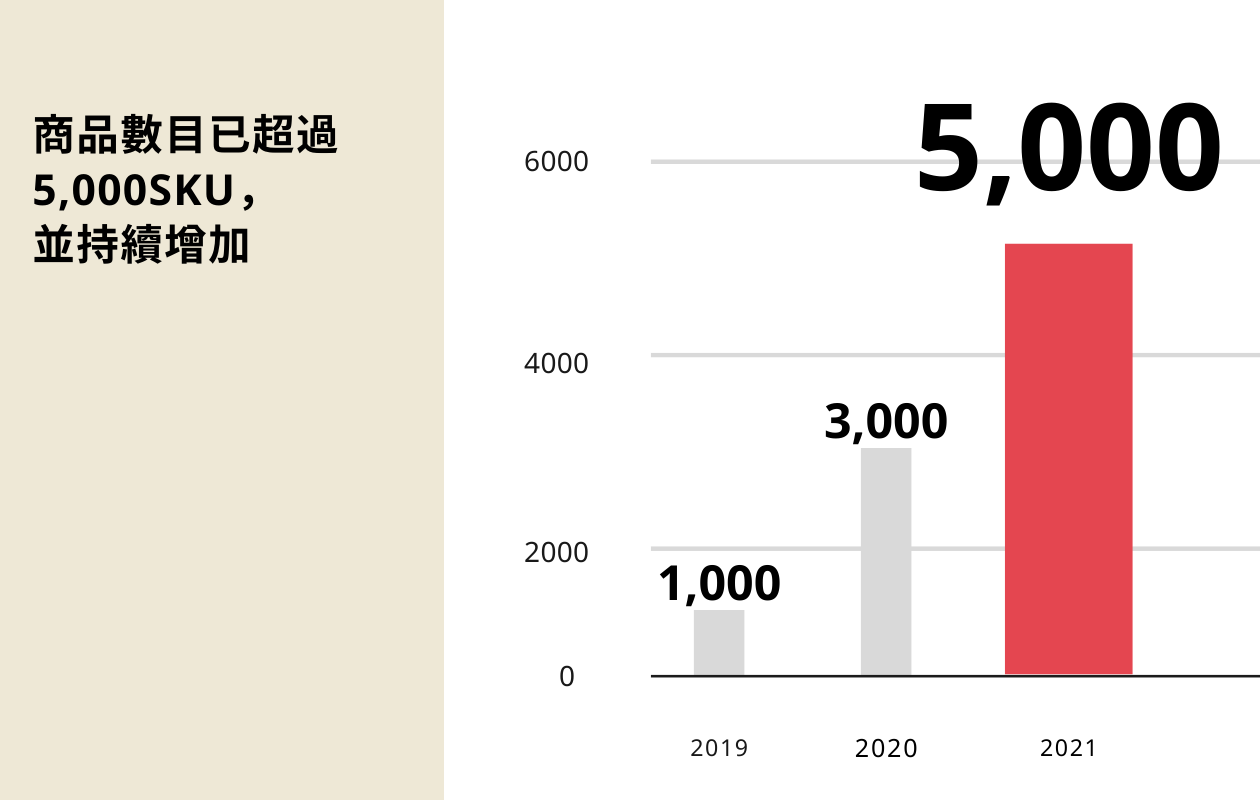 商品数超过5,000SKU，目前仍在扩大