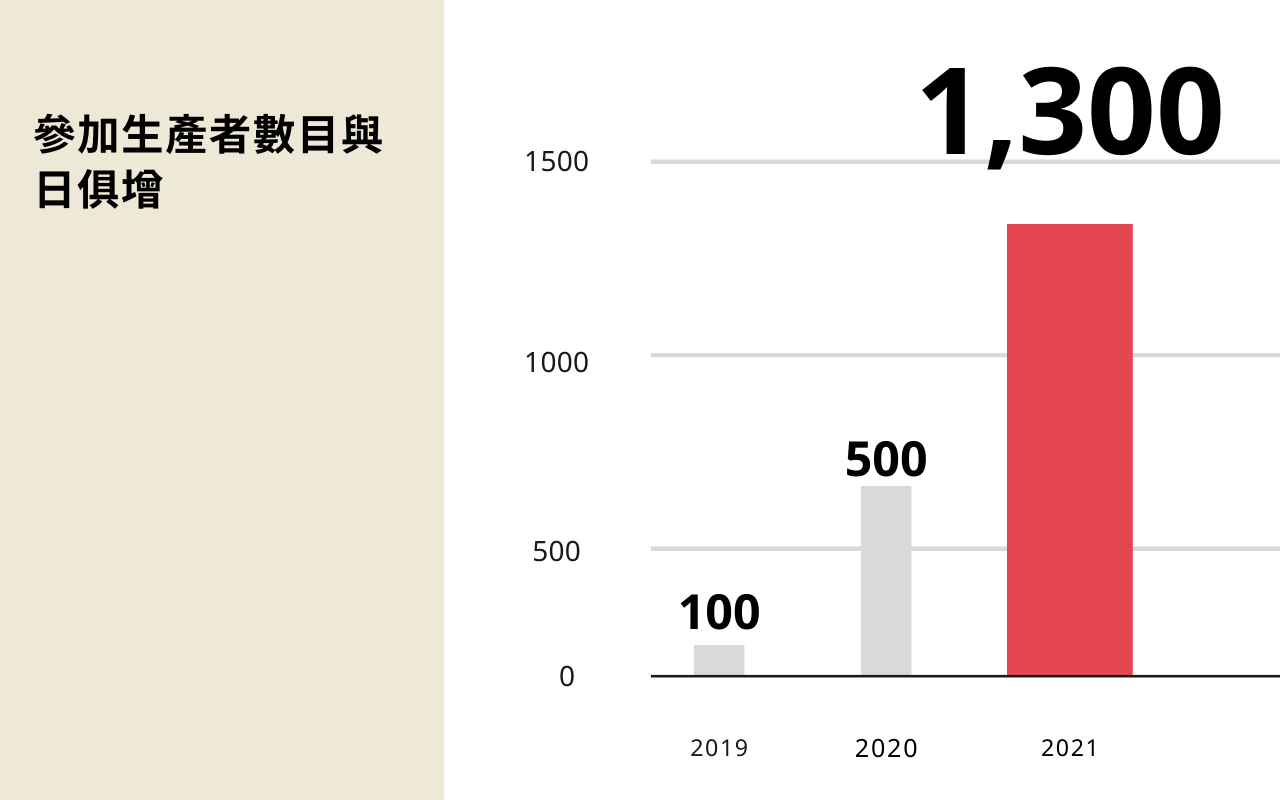 參加生產者數目與日俱增