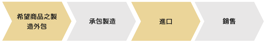 希望商品之製造外包 > 承包製造 > 進口 > 銷售