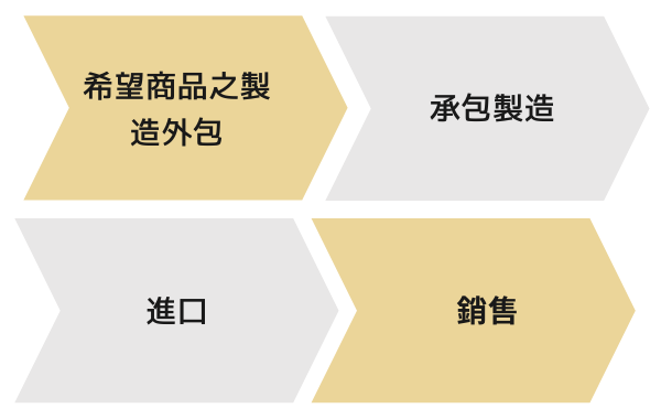 希望商品之製造外包 >  承包製造 > 進口 > 銷售